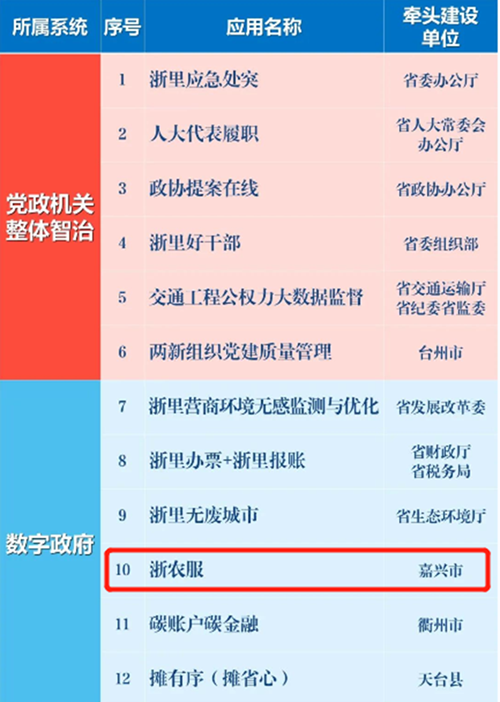 &ldquo;浙農服&rdquo;入選浙江省數字化改革第二批&ldquo;最佳應用&rdquo;